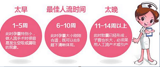 运城市现代妇科医院,运城人流医院,怀孕多久可以做人流