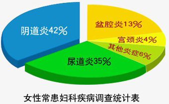 运城阴道炎的治疗方式